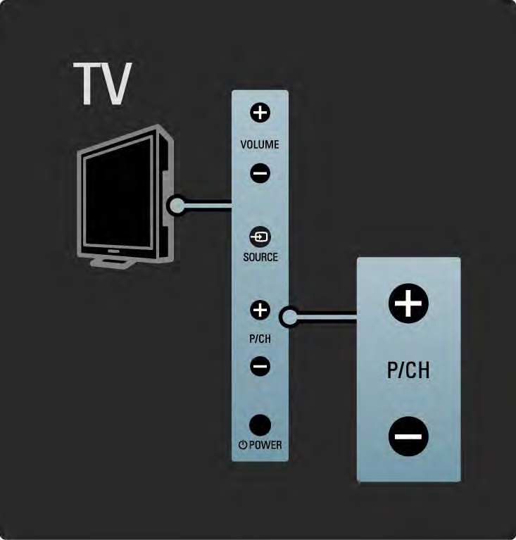 1.2.3 Program P Med knapparna på sidan av TV:n kan du styra TV:ns