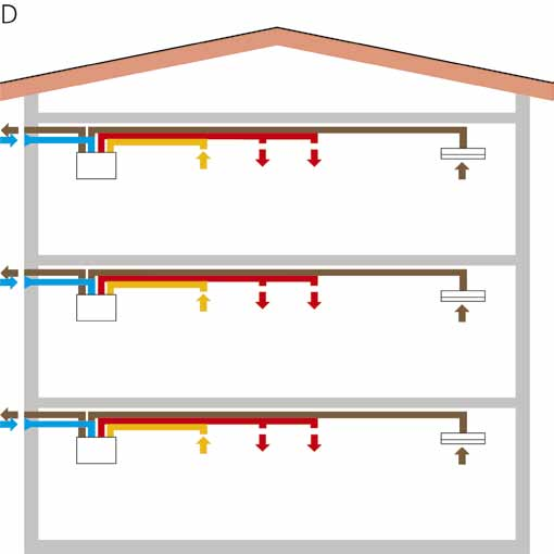 Individuella ventilationslösningar A. Bostadens till- och frånluftskanaler är anslutna till ventilationsaggregatet, placerat t.ex. i tvättstugan.