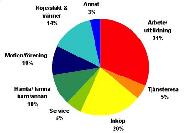 2,5 resor per lördag och 2,1 resor på söndag. Vi reser olika mycket för att utföra olika ärenden. Ungefär var tredje av veckans alla resor är en resa för arbete/utbildning.