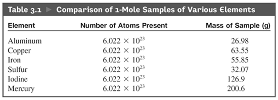 Avsnitt 3.2 Atomic Atommassor Masses Massan hos olika atomslag (grundämnen) Grundämnen förekommer i naturen som blandningar av olika tunga isotoper Förekomst Vikt Kol = 98.89% 12 C 12 amu 1.