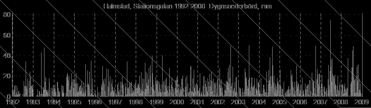Figur 1. Belägenhet av Halmstads regnmätare i centralorten. Data från en av kommunens övriga stationer med relativt långvarig tidsserie redovisas också i denna artikel, Oskarström (1999 2008).