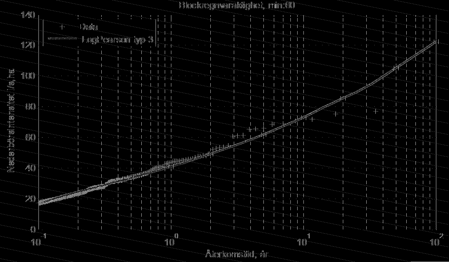 Tabell 3. Regnintensiteter (l/s, ha) och blockregnsvolym (mm) för blockregnsvaraktigheterna 6, 12 och 24 h vid återkomsttider 0.