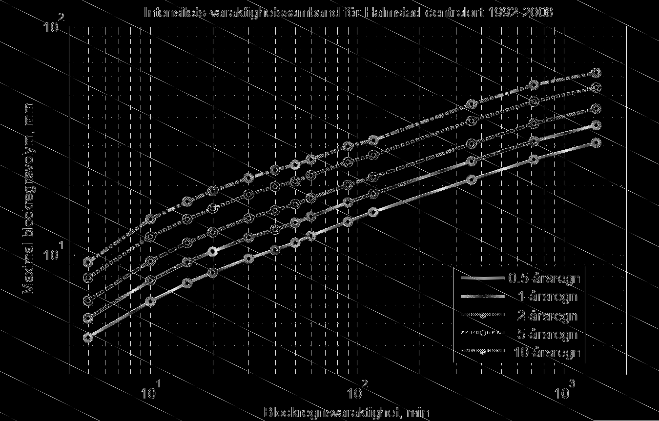 Figur 8. Intensitets -varaktighetssamband för Halmstad centralort 1992 2008 redovisade som maximal blockregnsvolym som funktion av regnvaraktigheten (5 min 24 h). Data enl. tabell 2 och Tabell 3.