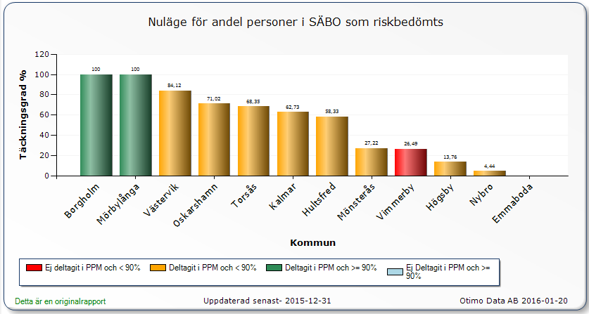 Kvalitetsregister i förbättringsarbetet Senior Alert och vårdpreventivt arbete PPM 3 -mätning i mars 2015 visar att 100 % av brukarna vid mättillfället var registrerade och riskbedömda i Senior Alert.