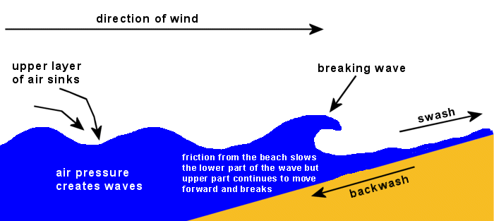 Vågor möter en strand http://www.geography.