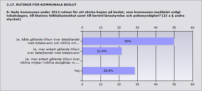 3.15. SAMVERKAN MED ANDRA KOMMUNER 7.1 Uppge antal kommuner 2 Svar Avesta 2 Borlänge 0 Procent Tillsyn över detaljhandel med tobaksvaror 100% 1 Tillsyn över rökfria miljöer (rökfria skolgårdar mm.