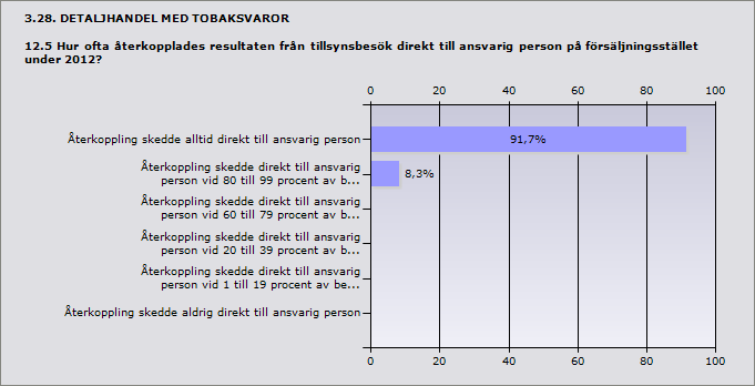 Procent Ja, tillsynsprotokoll användes alltid vid tillsynsbesök 100% 12 Ja, tillsynsprotokoll användes vid mellan 80 och 99 procent av 0% 0 besöken Ja, tillsynsprotokoll användes vid mellan 60 och 79