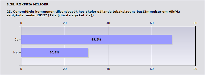 Procent Ja 69,2% 9 Nej 30,8% 4 Svarande 13 Inget svar 2 Älvdalen Gagnef Mora Om nej ange orsak: Tidsbrist,samt sjukfrånvar Det prioriterades inte.
