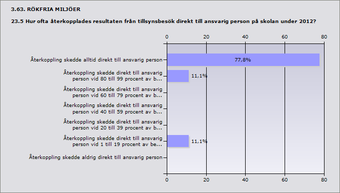 Procent Ja, tillsynsprotokoll användes alltid vid tillsynsbesök 100% 9 Ja, tillsynsprotokoll användes vid mellan 80 och 99 procent av 0% 0 besöken Ja, tillsynsprotokoll användes vid mellan 60 och 79