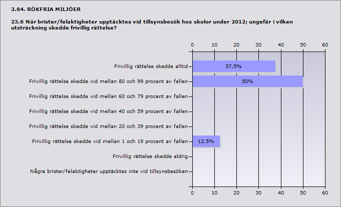 Procent Frivillig rättelse skedde alltid 37,5% 3 Frivillig rättelse skedde vid mellan 80 och 99 procent av fallen 50% 4 Frivillig rättelse skedde vid mellan 60 och 79 procent av fallen 0% 0 Frivillig