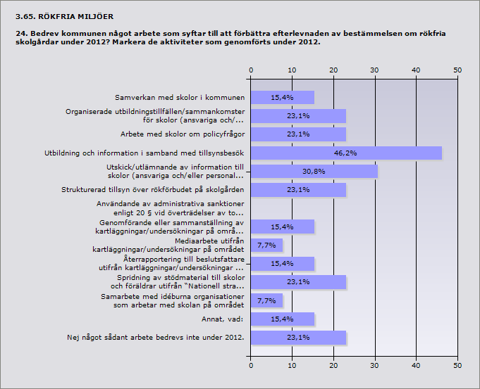 Procent Samverkan med skolor i kommunen 15,4% 2 Organiserade utbildningstillfällen/sammankomster för skolor 23,1% 3 (ansvariga och/eller skolpersonal) under 2012.