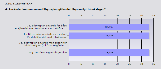 Älvdalen Avesta Borlänge Leksand Vansbro Kommentar: LST har informativ hemsisda och arbetsmaterial för tillsyn finns tillgänglig, när man har specifika frågeställningar.