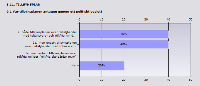 Procent Ja, både tillsynsplanen över detaljhandel me