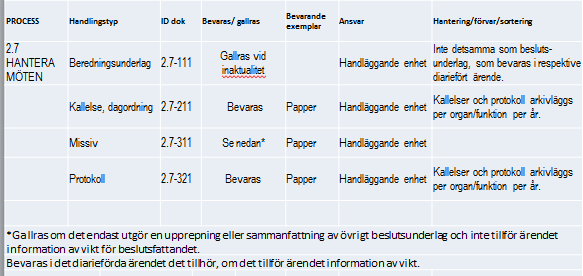 Minnesanteckningar är i Tryckfrihetsförordningen 2:9, 1st ej att beteckna som allmän handling MEN Minnesanteckningar betyder berednings- och föredragningspromemorior dvs.