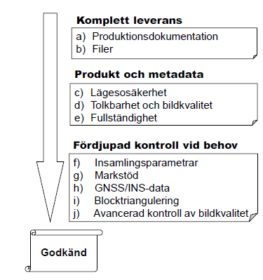 - Standardnivå - Geometrisk upplösning - Lägesosäkerhet -