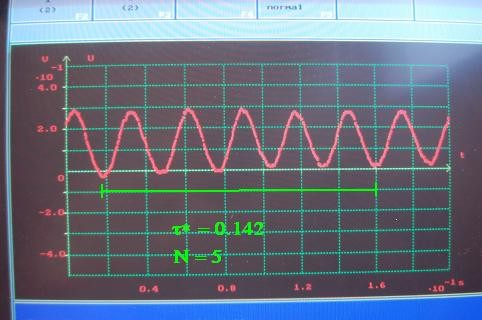 Figur 4.3 Exempel på skattning av Skattningen för svävningsperioden T ges sedan av T* = */N, och tillhörande intervall blir (( * d)/n, ( * + d)/n ).