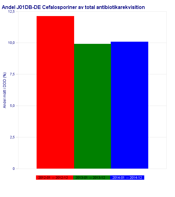 Stramas mål för 2014 är att cefalosporinerna ska utgöra mindre än 8% av