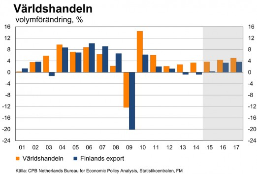 Efterfrågan och utbud Tillväxten inom euroområdet ökar exporten Enligt Statistikcentralens kvartalsbokföring från juni 2015 krympte exporten med 0,7 % år 2014.