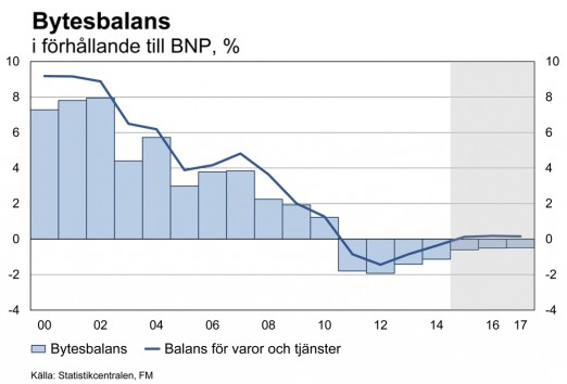 delsbalansen kommer att förstärkas under prognosperiodens gång med ungefär en miljard euro tack vare den positiva nettoexporten.