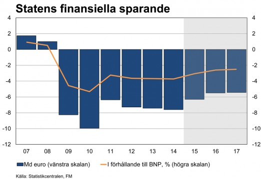 Sammanfattning BNP beräknas växa endast med 0,3 % under innevarande år i Finland och de två efterföljande årens tillväxt förutspås bli 1,4 %.