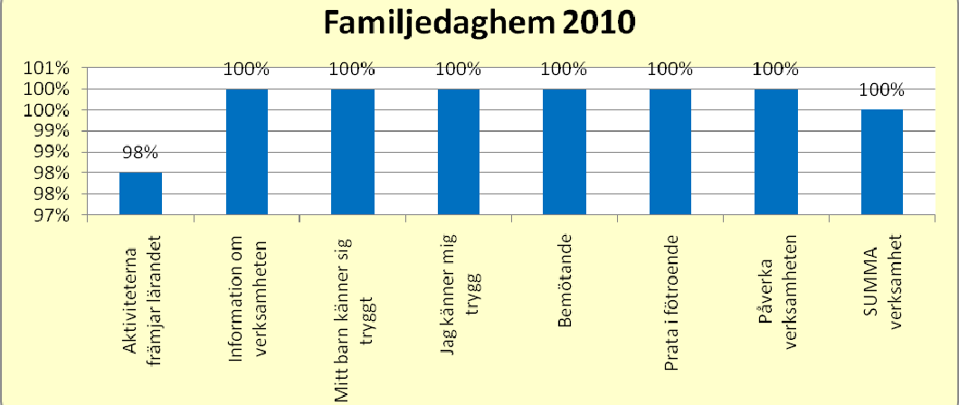 Sammanfattande omdöme: 100% (97% år 2009, 98% år 2008) Föräldrarna ger, liksom tidigare, verksamheten i våra förskolor och familjedaghem ett mycket gott betyg!