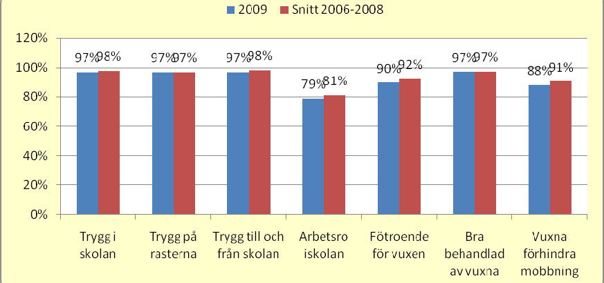 Skolår 3 Sammanfattande omdöme: 91 % (snitt 2007-2009: 92 %) Skolår 5 Sammanfattande omdöme: 92 %, enkäten gjord ht 2009 (snitt 2006-2008: 94%) Skolår 8 Sammanfattande omdöme: 90 % (snitt 2007-2009: