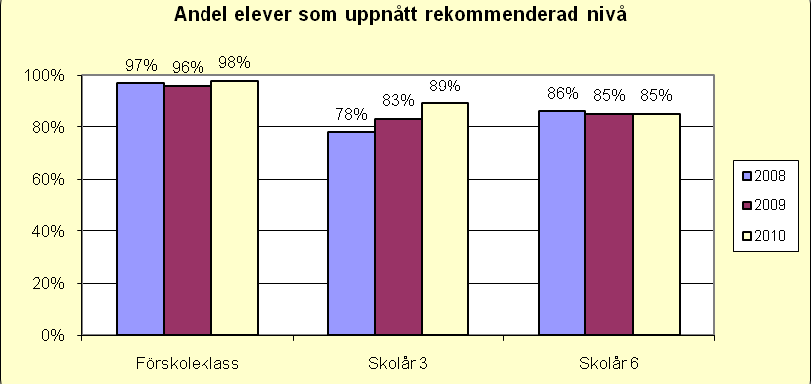 skolorna. Senaste enkätundersökningarna tyder på att det är fler elever som inte känner till skolans ordningsregler. Svaret behöver inte betyda att ordningsregler saknas.