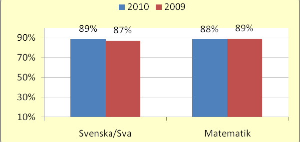 Måluppfyllelsen år 3 i svenska och matematik Här redovisas för hela kommunen hur stor andel av eleverna som lärarna bedömde ha uppnått målen i de bägge ämnena våren 2010 och det föregående året.