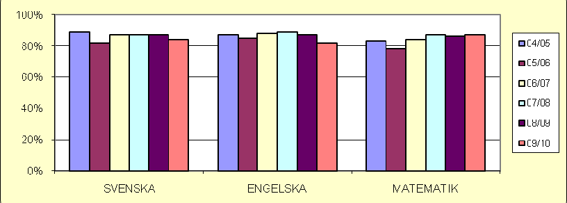 Måluppfyllelsen år 5 i svenska, engelska och matematik Här redovisas för hela kommunen hur stor andel av eleverna som lärarna bedömde ha uppnått målen i de tre ämnena våren 2010 och de föregående fem