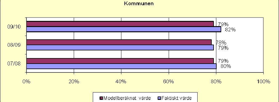 Betygstatistik skolår 9 I Styrkortet / Skolplanen har Barn- och utbildningsnämnden formulerat följande styrtal: Andelen elever som uppnått godkänt i kärnämnena skall minst uppgå till föregående års