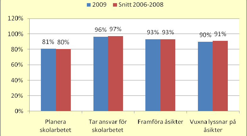 Skolår 5 Sammanfattande omdöme: 90 %, enkäten gjord ht 2009 (snitt 2006-2008: 90 %) Skolår 8 Frågorna som eleverna i skolår 8 fick besvara Jag får vara med och planera vad jag skall arbeta med i