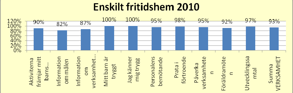 Fritidshem, kommunal verksamhet Sammanfattande omdöme: 90 % år 2010 (91% år 2009) Fritidshem, enskild verksamhet Sammanfattande omdöme: 93 % (90 % år 2009) De gotländska föräldrarnas uppfattning om