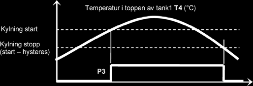 Menyn inställningar Termostatfunktion: (Endast tillgänglig om extra funktion termostat är vald i meny ) Start: Temperaturnivå i toppen av tanken (T3) vid vilken termostatfunktionen aktiverar pumpen