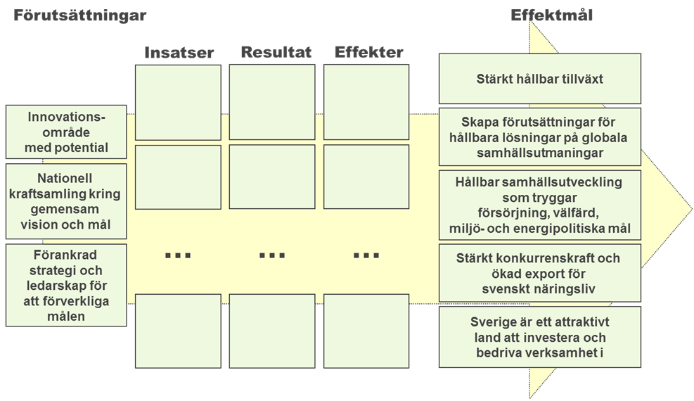 3 2.3 Resultat- och effektmål De sammantagna effektmålen för hela satsningen på strategiska innovationsområden beskrivs i bilden nedan.