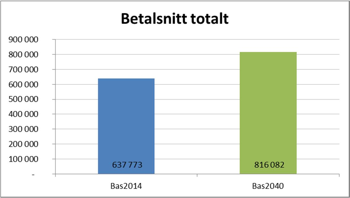 Arbete 12 % 0.74 0.76 Övrigt 18 % 0.25 0.27 Fritid 28 % 0.19 0.22 Besök 25 % 0.13 0.15 Skola 10 % 0.12 0.12 Tjänste 13 % 0.08 0.