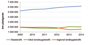 18 135 Busstrafik Det regionala busslinjenätet i Sörmland utgörs av landsbygdstrafik och stadstrafik. Landsbygdstrafiken består i sin tur av regionala stomlinjer och lokala linjer.