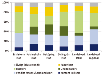 138 21 Antalet resor med de klassiska periodkorten, dvs. Pendlar-, Stads- och Sörmlandskort, ökade i såväl stadstrafik som landsbygdstrafik.