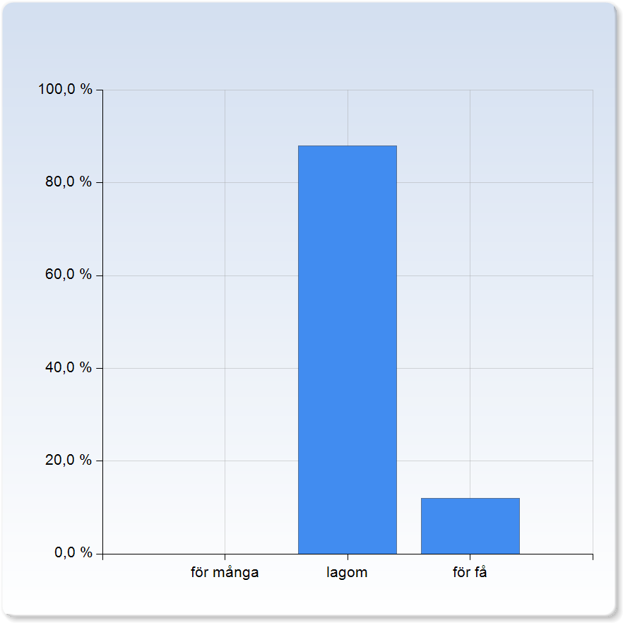 Kartövningar, var dessa för många 0 (0,0%) lagom för få 0 (0,0%) Kartövningar, var dessa 2,0 0,0 Om nej, vad saknades och hur och när skall i så fall