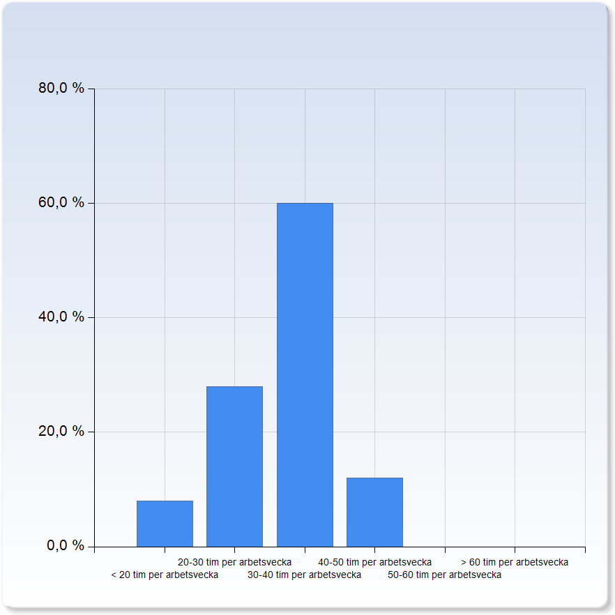 Tidsåtgång g har sammanlagt lagt ner (schematimmar och fri arbetstid): < 20 tim per arbetsvecka 2 (8,0%) 20-30 tim per arbetsvecka 7 (28,0%) 15 30-40 tim per arbetsvecka (60,0%)