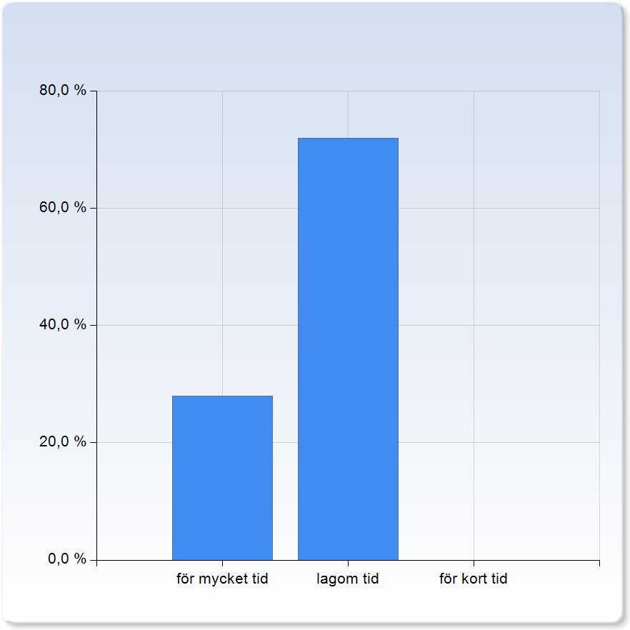 Exkursioner och studiebesök, var dessa: för många 1 (4,0%) lagom 22 (88,0%) för få 2 (8,0%) Exkursioner och studiebesök,