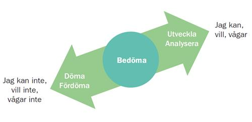 3.2.1 Formativ och summativ bedömning Formativ bedömning är en typ av bedömning som syftar till att stärka elevens lärande medan en summativ bedömning handlar om att summera elevens kunskaper i ett