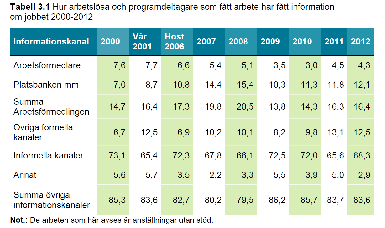 Nätverk och