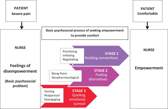 The substantive theory of seeking empowerment to provide comfort Susan Slatyer, Anne M.