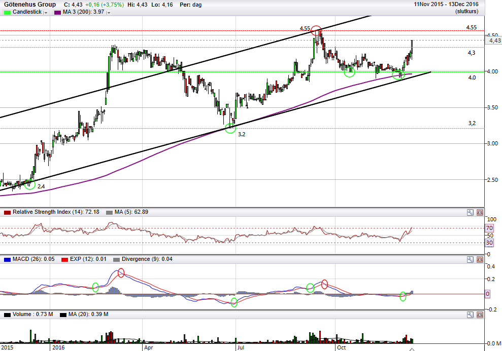 Teknisk Analys Graf trend Motstånd bruten och den uppåtgående trenden fortsätter Götenehus Group har i över ett års tid handlats i en positiv primärtrend och aktien har i år stigit mer än 55 %.