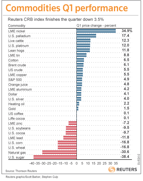 Prisutveckling för råvaror under kvartal 1 (prisförändring i procent). Surt för socker Under det första kvartalet har nickel stigit med 34,9 % medan sockret tappat 38,4 %.