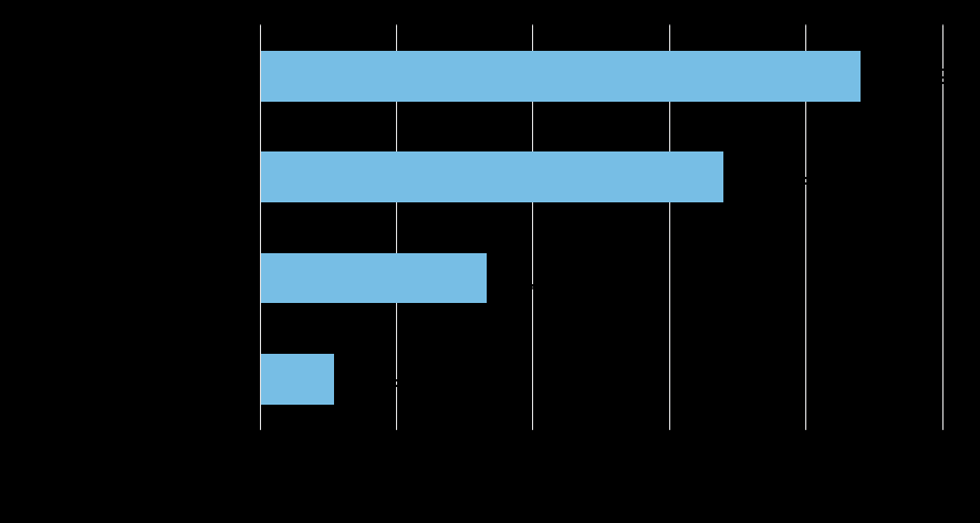 3.2 Hushållssammansättning och boendeform Som Figur 2 visar bor den största delen, 78 procent, av de som ingår i studien i ett hushåll med två eller flera vuxna, varav 44 procent bor utan barn.