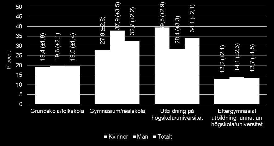 Figur 3 Fördelning av bostadstyper. 3.3 Utbildning och sysselsättning Fördelningen på utbildningsnivå visas i Figur 4 nedan.