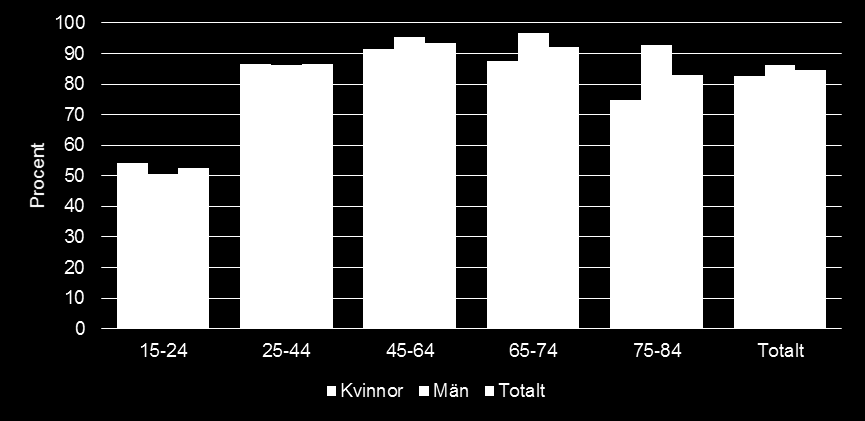 3.4 Körkortsinnehav och tillgång till bil Totalt har drygt 84 procent körkort sett över samtliga åldersgrupper vilket är jämförbart med 2009 års resvaneundersökning då andelen var 85 procent.