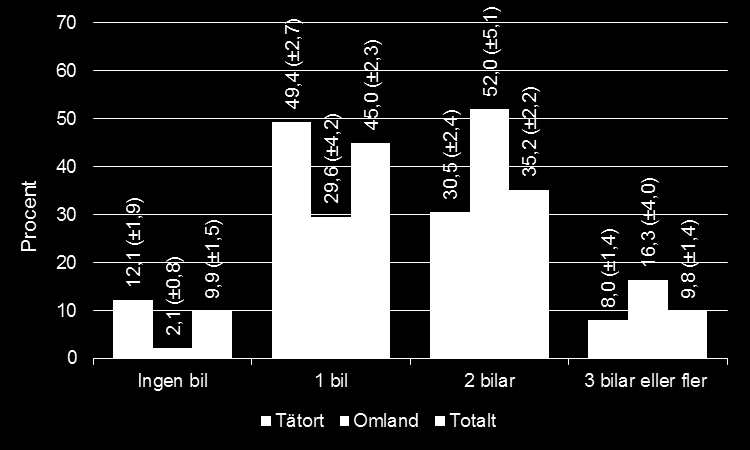 Figur 9 Bilinnehav i hushåll Det är betydligt vanligare att ha tillgång till fler bilar bland de som bor i omlandsområde jämfört med de som bor i tätortsområde.