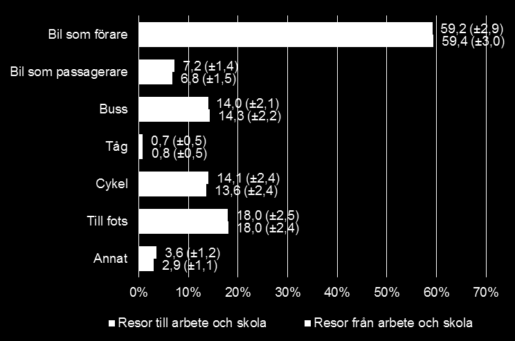 4.2 Resor till och från arbete och skola Det absolut vanligaste färdsättet till arbete och skola är bil.